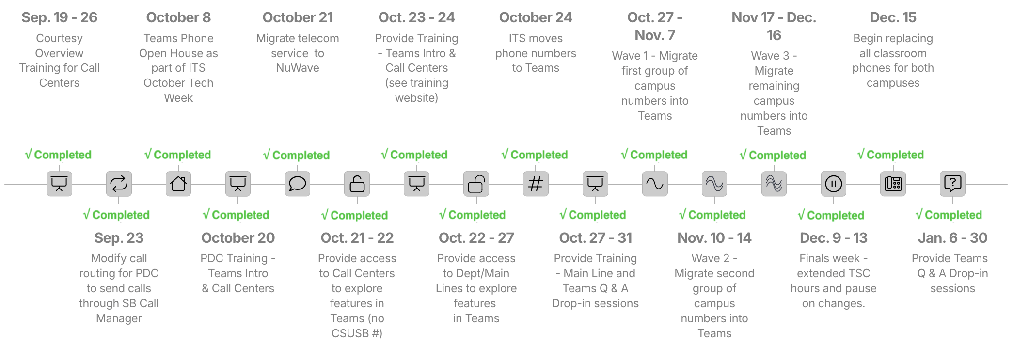 Timeline of project from overview on September 19 to classroom phones replaced beginning December 15